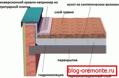 Uređaj парапета на плоской кровле