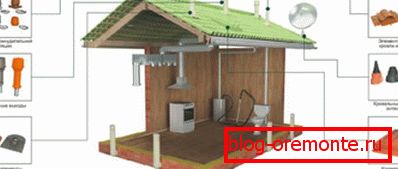 Sistem ventilacije stambene kuće