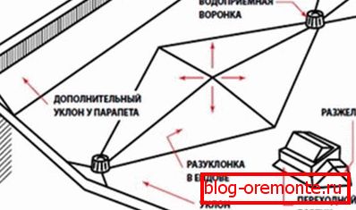 Razulukonka ravni krov