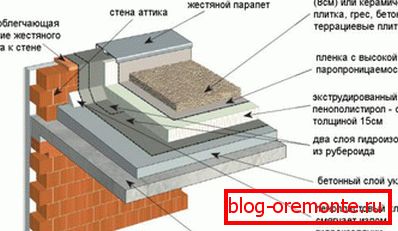 Uređajплоской кровли инверсионного типа