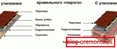 Opcije krova
