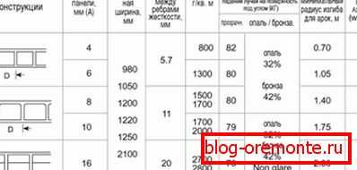 Veličine polikarbonatnog lista