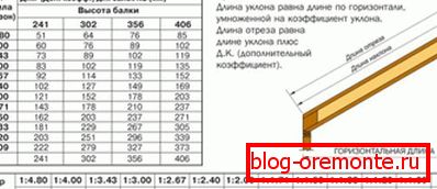 Izračunavanje parametara stopala