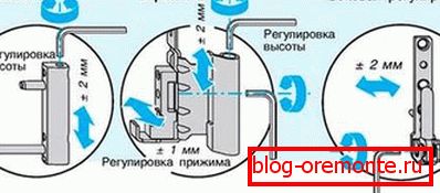 Krug podešavanja vrata Krug podešavanja vrata
