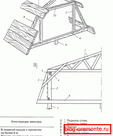 Nacrt slomljenog krova