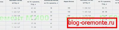 Često korišćeni brendovi betona Često korišćeni brendovi betona