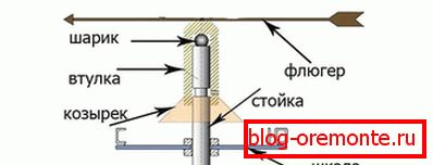 Crtež vunenog ležaja