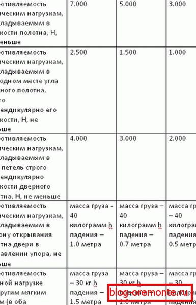 Tabela 2. metalna vrata GOST