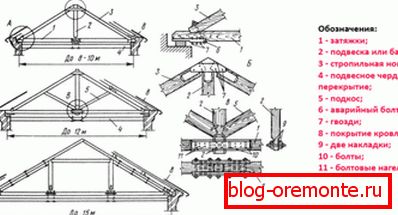 Grafički dizajn koji pokazuje mesta i tipove rafter veze Grafički dizajn koji pokazuje mesta i tipove rafter veze