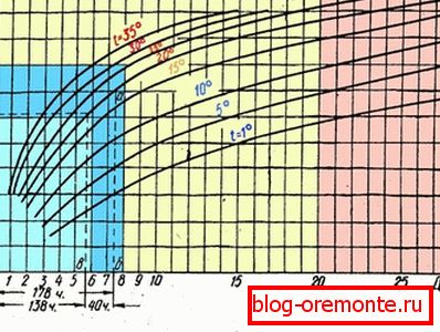 Raspored očvršćavanja betona na Portland cementu na različitim temperaturama okoline. Raspored očvršćavanja betona na Portland cementu na različitim temperaturama okoline.