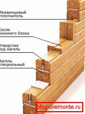 Kako postaviti drvo i izolaciju Kako postaviti drvo i izolaciju