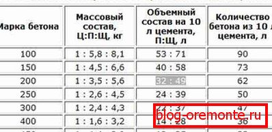 Klasifikacija betona za cement M500. Klasifikacija betona za cement M500.