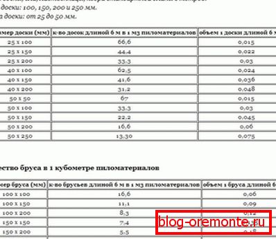 Broj trupaca i drveta u kubnom metru. Broj trupaca i drveta u kubnom metru.