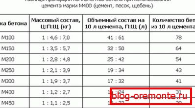 Broj komponenata za cement M400. Broj komponenata za cement M400.