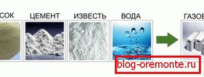 Komponente gaziranih betona Komponente gaziranih betona