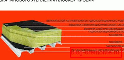 Flat Roofing Cake