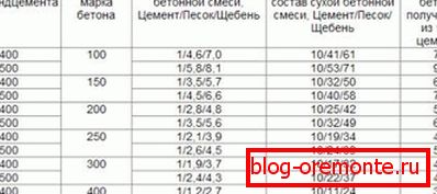 Na slici - proporcije glavnih brendova za izgradnju. Na slici - proporcije glavnih brendova za izgradnju.