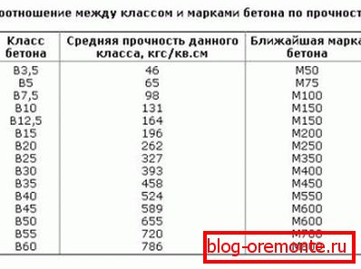 Na slici je prikazan odnos između kvaliteta i kvaliteta betona sa indikacijom tlačne čvrstoće. Na slici je prikazan odnos između kvaliteta i kvaliteta betona sa indikacijom tlačne čvrstoće.