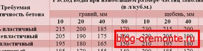 Tabela prikazuje potrošnju vode, na osnovu željene plastičnosti betona. Tabela prikazuje potrošnju vode, na osnovu željene plastičnosti betona.