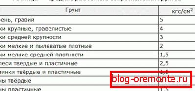 Nosivost nekih tla. Nosivost nekih tla.