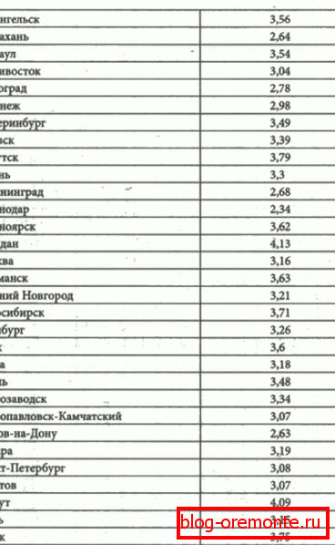 Norme toplotne otpornosti za različite regione zemlje. Norme toplotne otpornosti za različite regione zemlje.