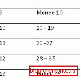 Tabela 2 obloga od trema
