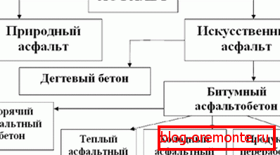 Opšta klasifikacija asfalta i proizvoda napravljenih od njega Opšta klasifikacija asfalta i proizvoda napravljenih od njega