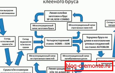 Jedna od varijanti tehnološkog procesa proizvodnje lepljenih materijala predstavljena je u obliku šeme Jedna od varijanti tehnološkog procesa proizvodnje lepljenih materijala predstavljena je u obliku šeme