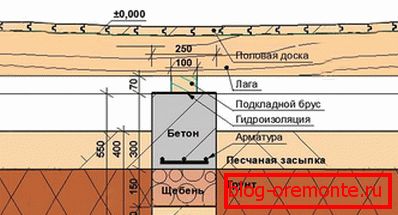 Izrada stubova из бетона