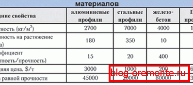 Glavna svojstva građevinskih materijala Glavna svojstva građevinskih materijala