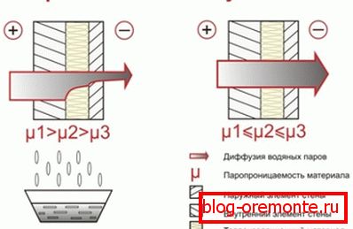 Propustljivost isparavanja treba da se poveća sa unutrašnje strane prema spolja. Propustljivost isparavanja treba da se poveća sa unutrašnje strane prema spolja.