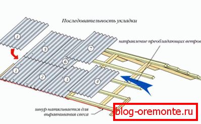 Redosled polaganja listova
