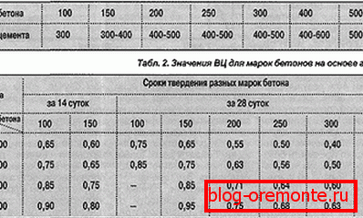 Koristi se brendovi cementa i vrijeme otvrdnjavanja gotovog rešenja Koristi se brendovi cementa i vrijeme otvrdnjavanja gotovog rešenja