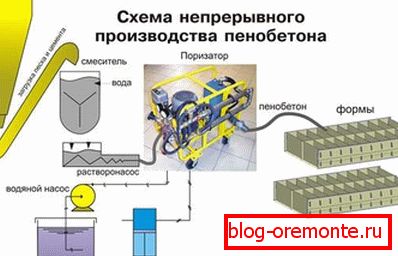 Proizvodnja pjene betona: shematska ilustracija Proizvodnja pjene betona: shematska ilustracija