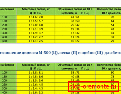 Proporcije za pripremu sastava cementa M400 i M500. Proporcije za pripremu sastava cementa M400 i M500.