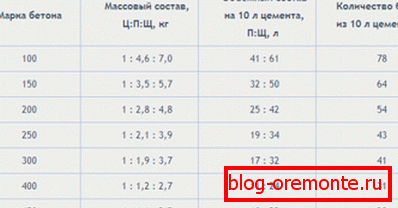 Proporcije za pripremu gore navedenih brendova. Proporcije za pripremu gore navedenih brendova.