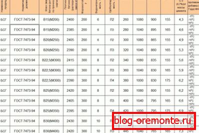 Proporcije komponenti prema brendu i klasičnosti betona Proporcije komponenti prema brendu i klasičnosti betona