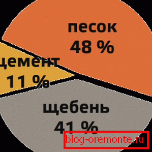 Procenat komponenata u sastavu. Procenat komponenata u sastavu.