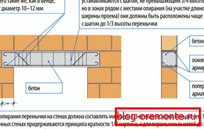 Izračunavanje armirano-betonskih nadvratnika za blokove prozora i vrata Izračunavanje armirano-betonskih nadvratnika za blokove prozora i vrata