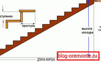 Izračunajte broj koraka i dužinu kosu Izračunajte broj koraka i dužinu kosu