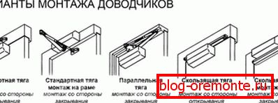 Različiti načini pozicioniranja vrata bliže Različiti načini pozicioniranja vrata bliže