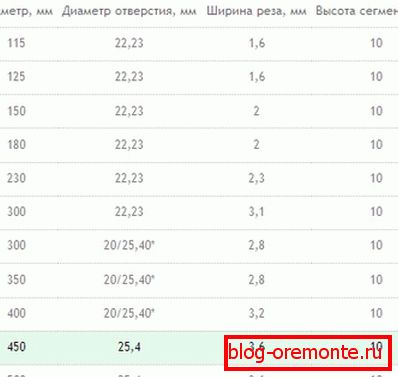 Veličine čvrstih diskova. Veličine čvrstih diskova.