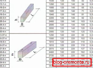 Veličine armirano-betonskih nadvratnika prema brendu Veličine armirano-betonskih nadvratnika prema brendu