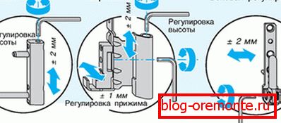 Slika sheme prilagođavanja Slika sheme prilagođavanja