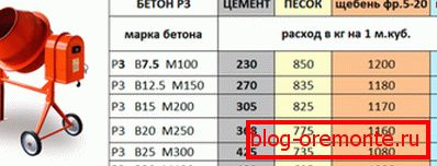 Betonski recept za ručno izrađen Betonski recept za ručno izrađen