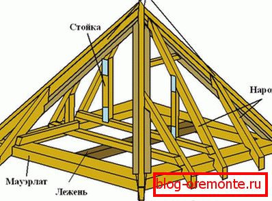 Raft sistem krovni krov