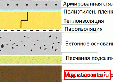 Shema betonskog poda u rezu. Shema betonskog poda u rezu.