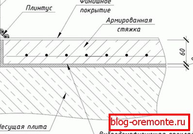 Šema betonskog podnog grejanja