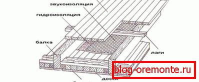 Shema drvenog poda Shema drvenog poda