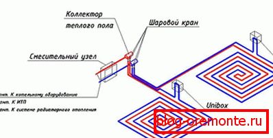 Krug regulacije temperature koristeći unibox